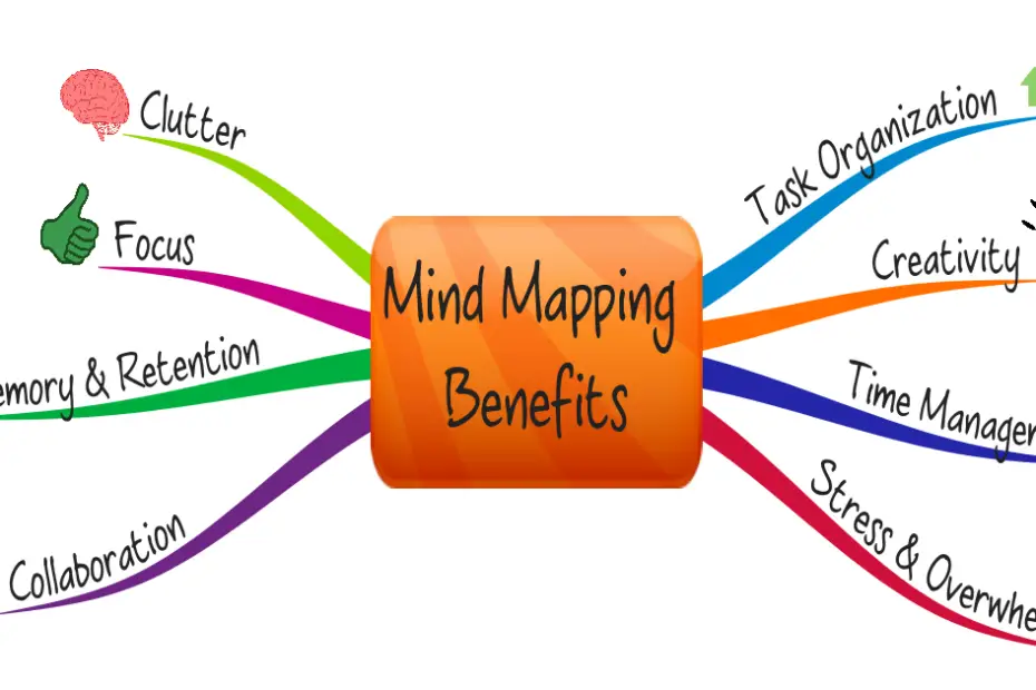 Mind Mapping Benefits